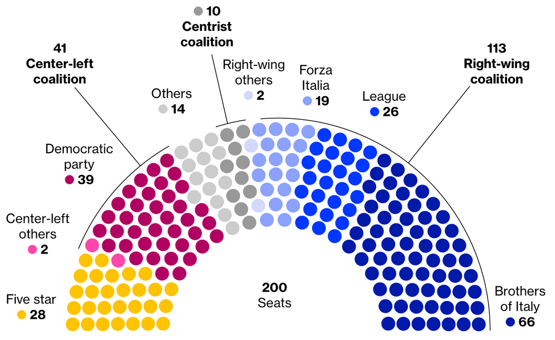 Italian Elections 2022