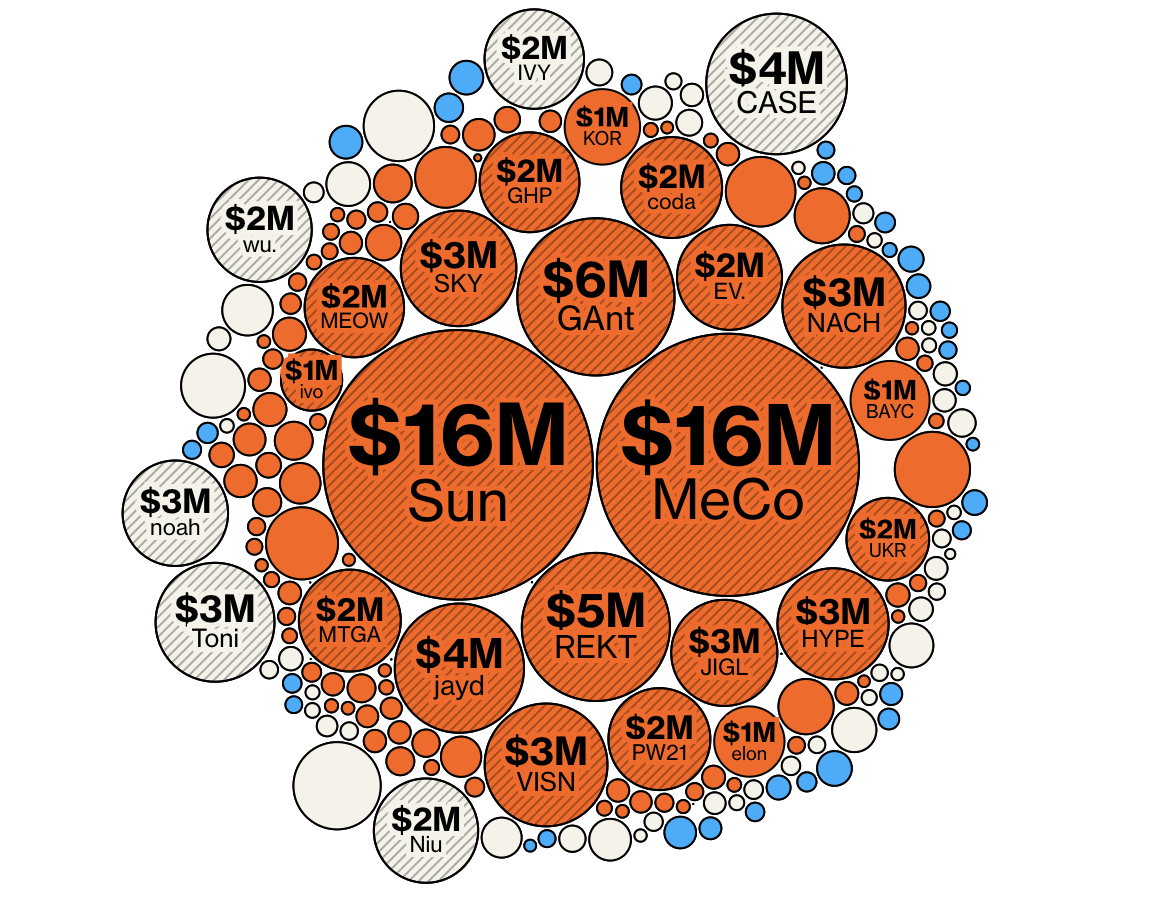 Top Trump Crypto Buyers Vying for Dinner Seats Are Likely Foreign, Data Shows